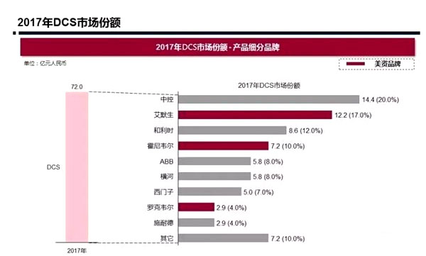 中美貿(mào)易戰(zhàn)波及自動(dòng)化，PLC、DCS市場(chǎng)存變數(shù)